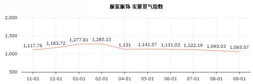 临沂商城:8月份服装服饰类指数创今年新低-服装行业动态-中国服装人才网